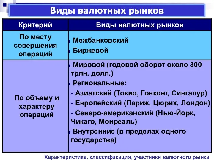 Мировой (годовой оборот около 300 трлн. долл.) Региональные: - Азиатский