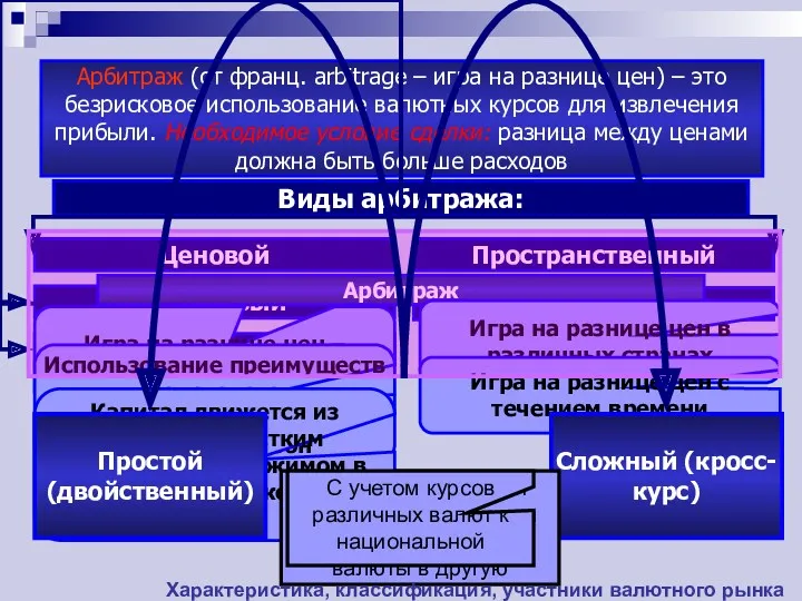 Арбитраж (от франц. arbitrage – игра на разнице цен) –