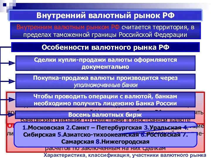 ОПР.: валютные биржи – специализированные биржи, имеющие лицензию национального банка