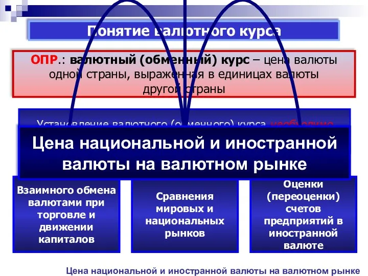 Цена национальной и иностранной валюты на валютном рынке Понятие валютного