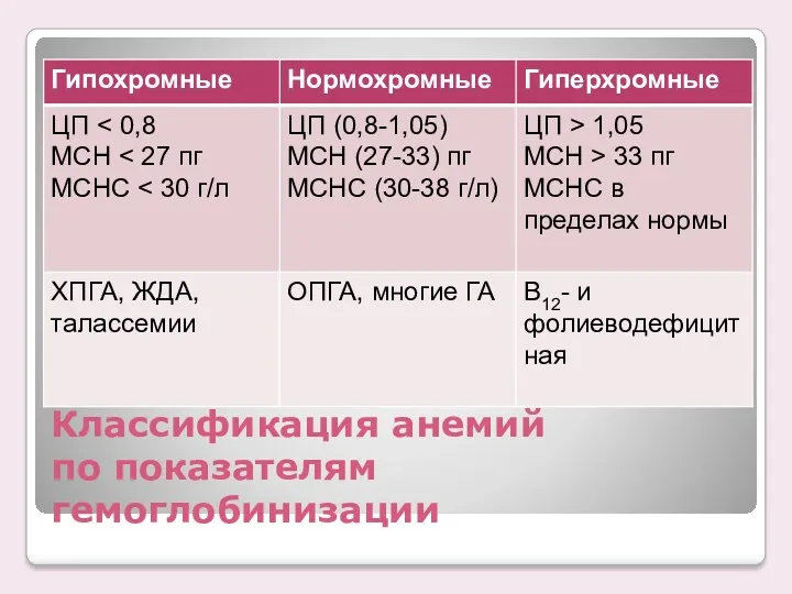 Классификация анемий по показателям гемоглобинизации