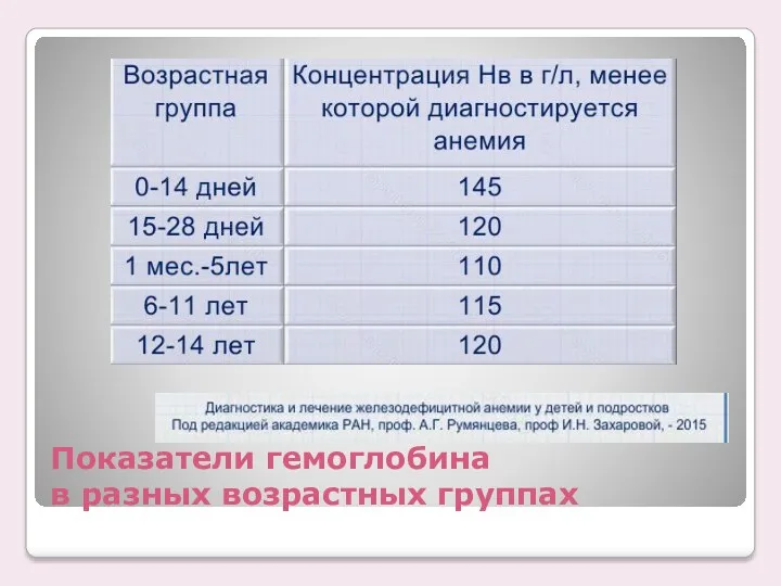 Показатели гемоглобина в разных возрастных группах