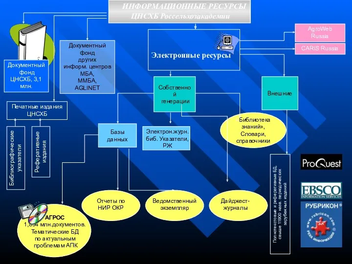 Базы данных Внешние ИНФОРМАЦИОННЫЕ РЕСУРСЫ ЦНСХБ Россельхозакадемии Полнотекстовые и реферативные