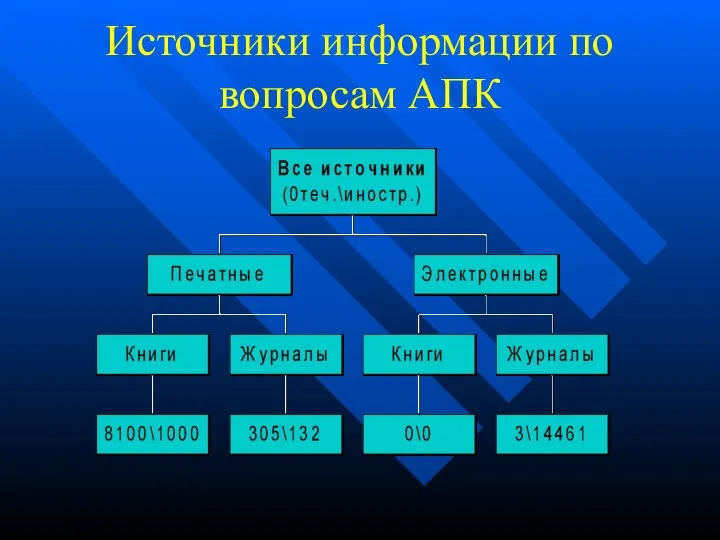 Источники информации по вопросам АПК