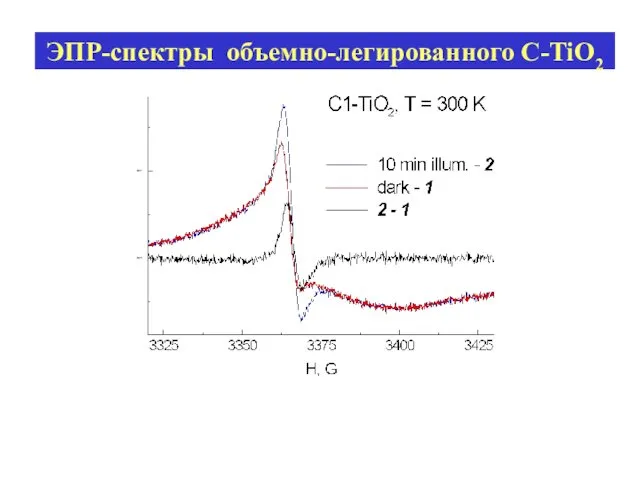 ЭПР-спектры объемно-легированного C-TiO2