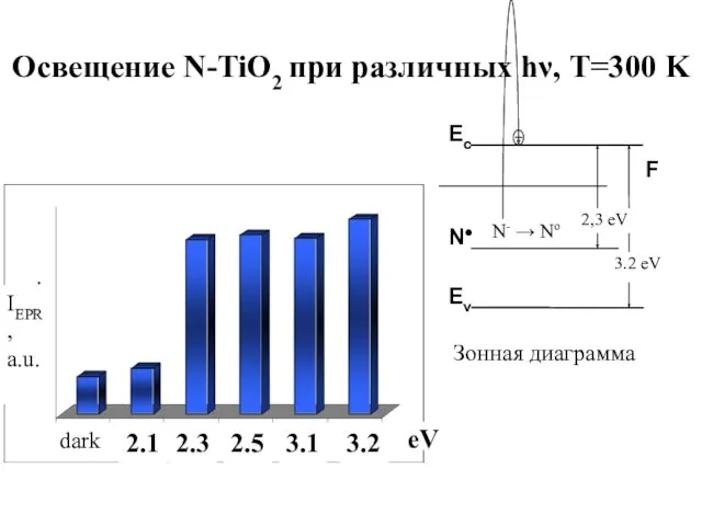 Освещение N-TiO2 при различных hν, T=300 K IEPR, a.u. dark