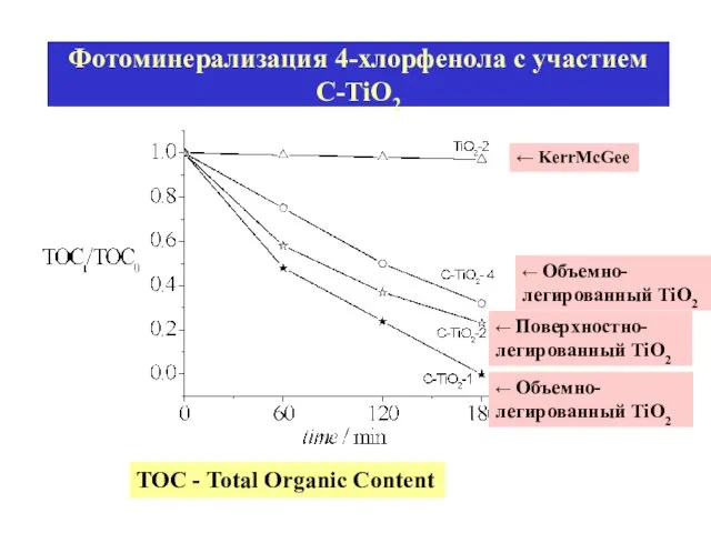 Фотоминерализация 4-хлорфенола с участием C-TiO2 ← KerrMcGee ← Объемно-легированный TiO2