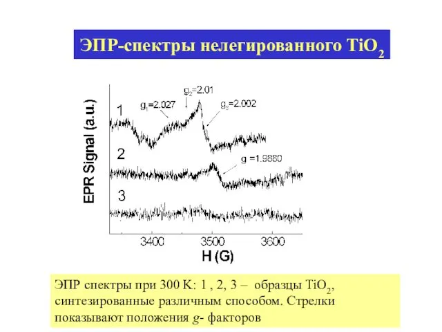 ЭПР-спектры нелегированного TiO2 ЭПР спектры при 300 K: 1 ,