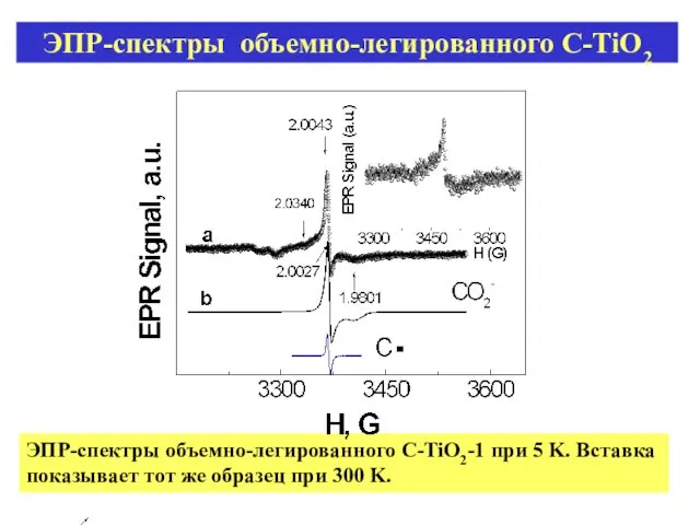 ЭПР-спектры объемно-легированного C-TiO2-1 при 5 K. Вставка показывает тот же