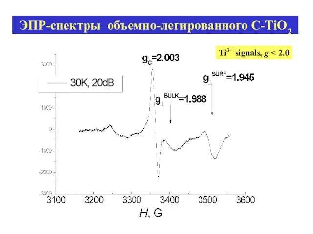 ЭПР-спектры объемно-легированного C-TiO2 Ti3+ signals, g