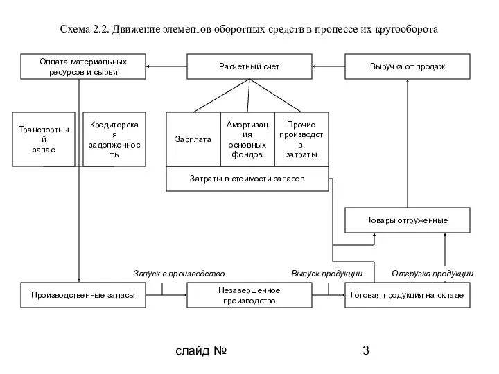 слайд № Схема 2.2. Движение элементов оборотных средств в процессе