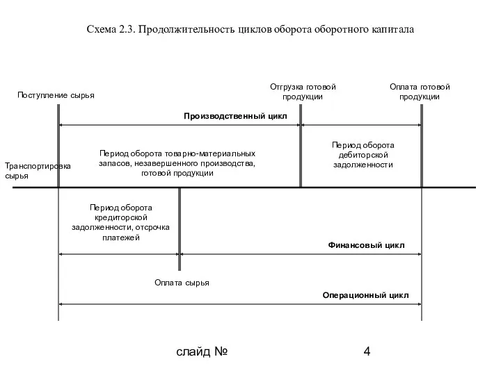 слайд № Транспортировка сырья Схема 2.3. Продолжительность циклов оборота оборотного