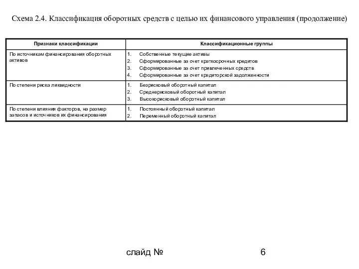 слайд № Схема 2.4. Классификация оборотных средств с целью их финансового управления (продолжение)