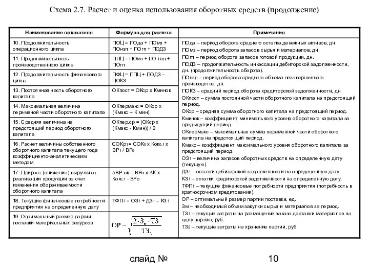 слайд № Схема 2.7. Расчет и оценка использования оборотных средств (продолжение)