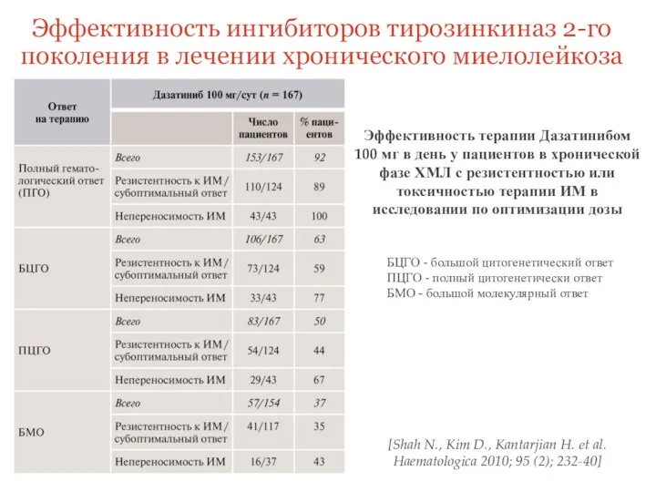 Эффективность ингибиторов тирозинкиназ 2-го поколения в лечении хронического миелолейкоза Эффективность