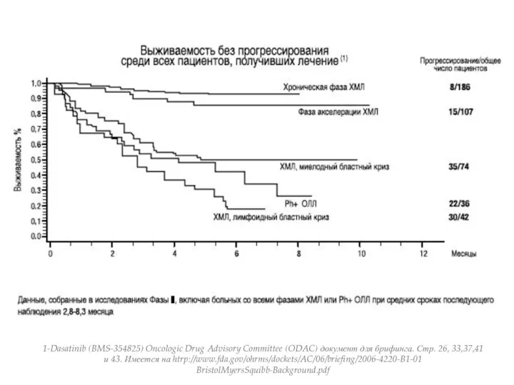 1-Dasatinib (BMS-354825) Oncologic Drug Advisory Committee (ODAC) документ для брифинга.