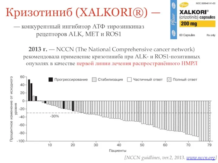 Кризотиниб (XALKORI®) — — конкурентный ингибитор АТФ тирозинкиназ рецепторов ALK,