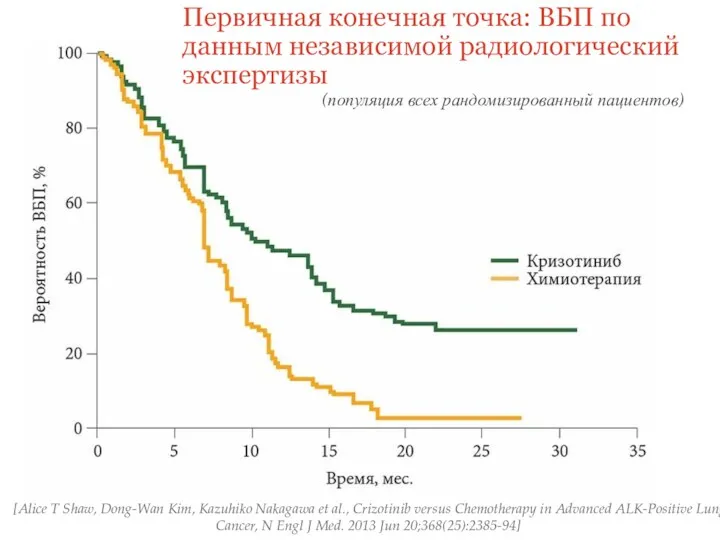 [Alice T Shaw, Dong-Wan Kim, Kazuhiko Nakagawa et al., Crizotinib