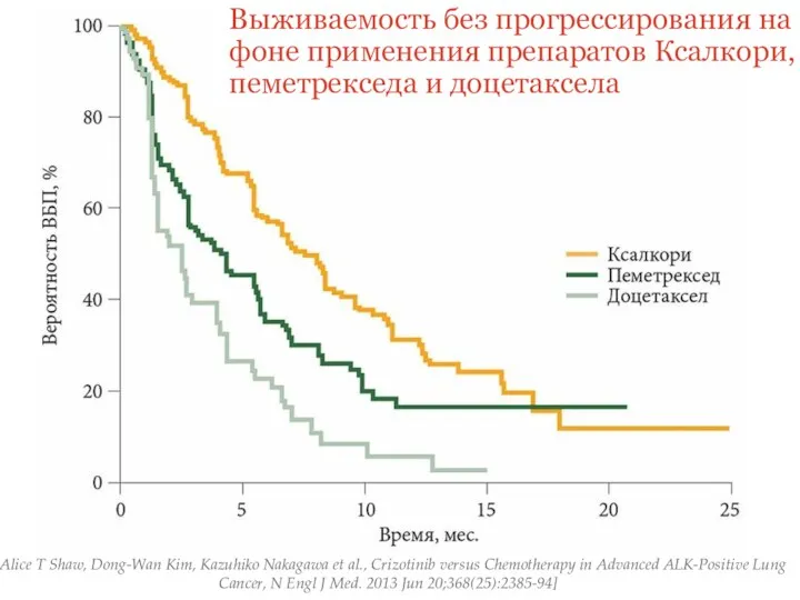 Выживаемость без прогрессирования на фоне применения препаратов Ксалкори, пеметрекседа и