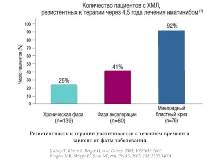 Резистентность к терапии увеличивается с течением времени и зависит от