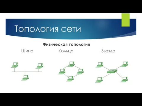 Топология сети Физическая топология Шина Кольцо Звезда