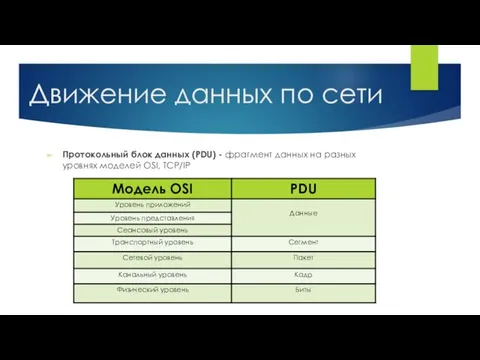 Движение данных по сети Протокольный блок данных (PDU) - фрагмент