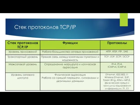 Стек протоколов TCP/IP