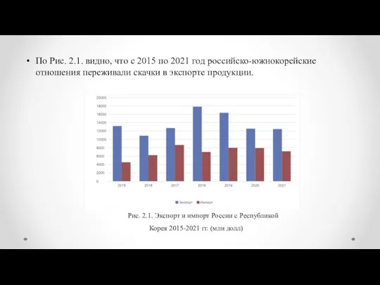 По Рис. 2.1. видно, что с 2015 по 2021 год