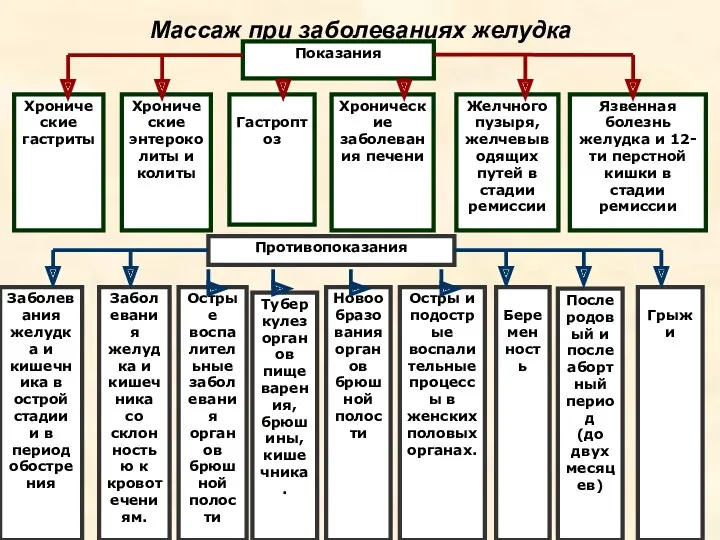 Массаж при заболеваниях желудка Показания Хронические гастриты Хронические энтероколиты и