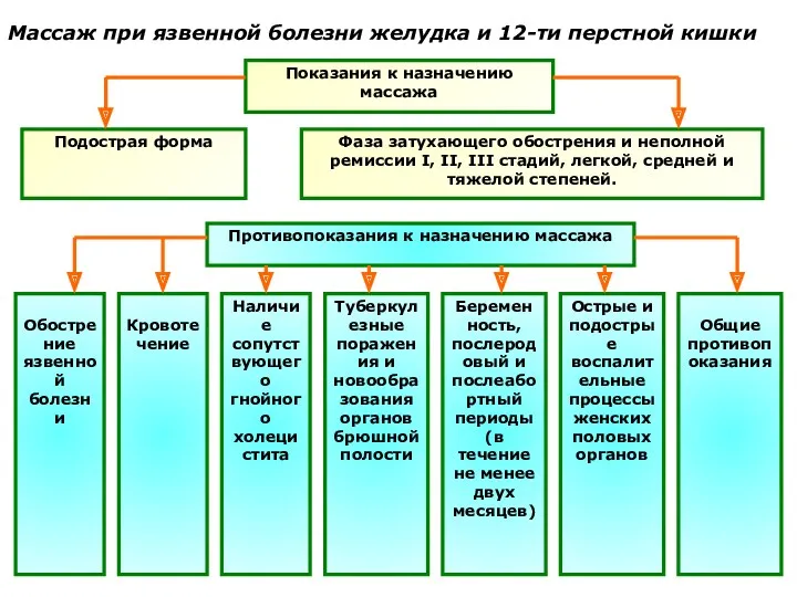 Массаж при язвенной болезни желудка и 12-ти перстной кишки Показания