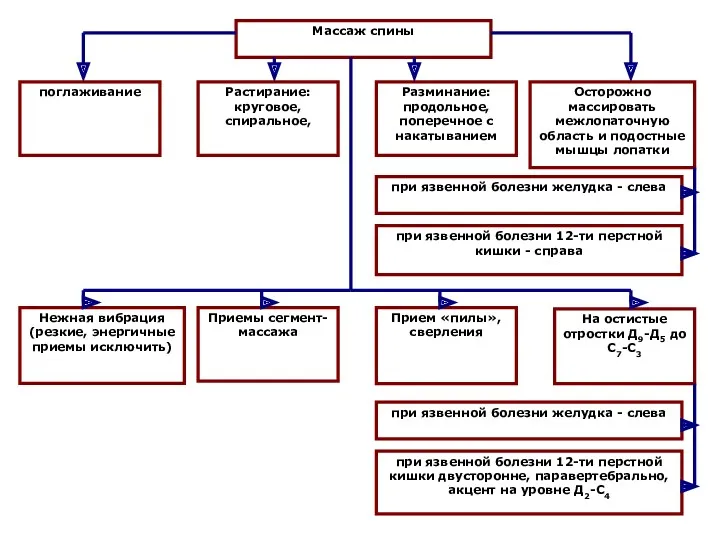 Массаж спины поглаживание Растирание: круговое, спиральное, Разминание: продольное, поперечное с