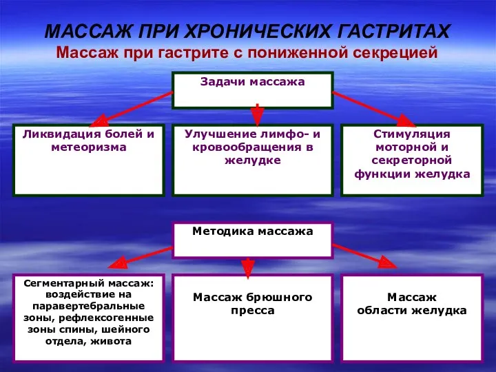 МАССАЖ ПРИ ХРОНИЧЕСКИХ ГАСТРИТАХ Массаж при гастрите с пониженной секрецией