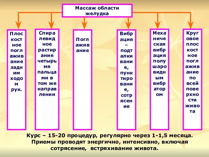 Курс – 15-20 процедур, регулярно через 1-1,5 месяца. Приемы проводят энергично, интенсивно, включая сотрясение, встряхивание живота.