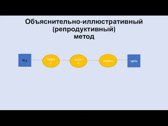 Объяснительно-иллюстративный (репродуктивный) метод Н у цель задача задача задача