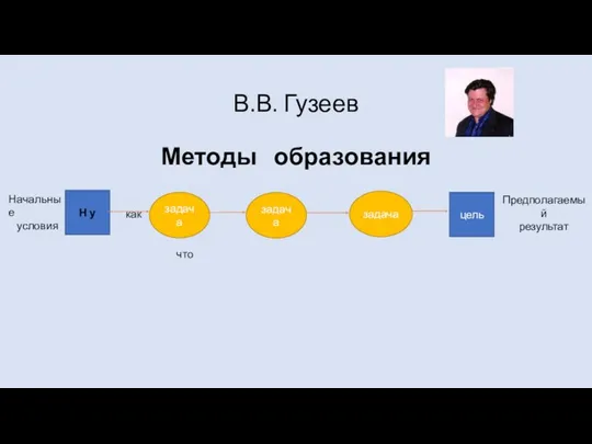 В.В. Гузеев Методы образования Н у цель задача задача задача что как Начальные условия Предполагаемый результат