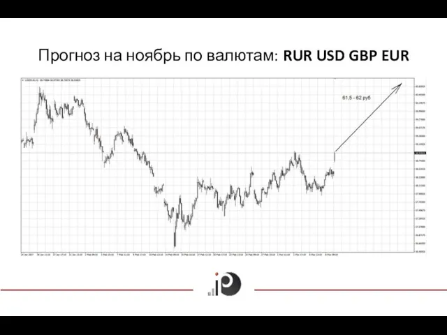 Прогноз на ноябрь по валютам: RUR USD GBP EUR