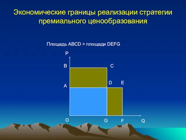 Экономические границы реализации стратегии премиального ценообразования Площадь ABCD > площади DEFG