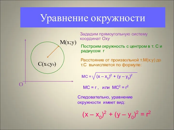 Уравнение окружности О С(х0;у0) М(х;у) Зададим прямоугольную систему координат Оxy Построим окружность c