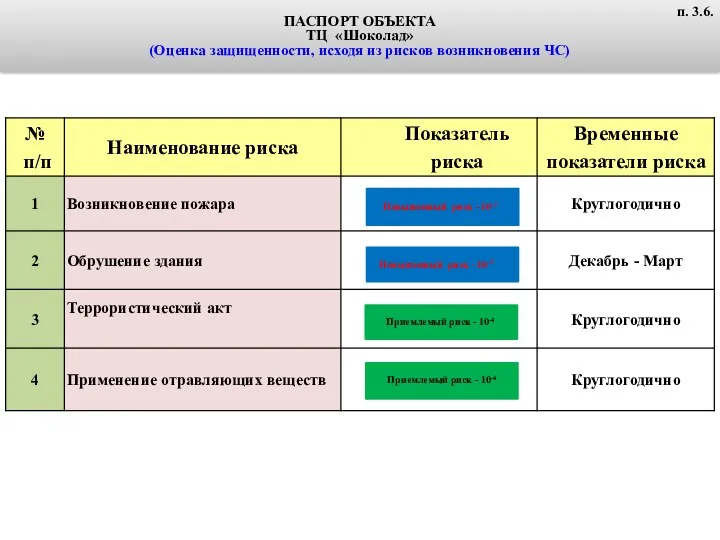 ПАСПОРТ ОБЪЕКТА ТЦ «Шоколад» (Оценка защищенности, исходя из рисков возникновения ЧС) п. 3.6.