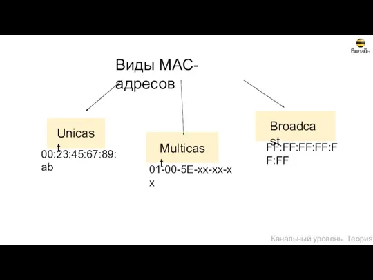 Виды MAC-адресов Unicast Multicast Broadcast 00:23:45:67:89:ab 01-00-5E-xx-xx-xx FF:FF:FF:FF:FF:FF Канальный уровень. Теория