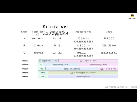 Классовая адресация Сетевой уровень. Теория