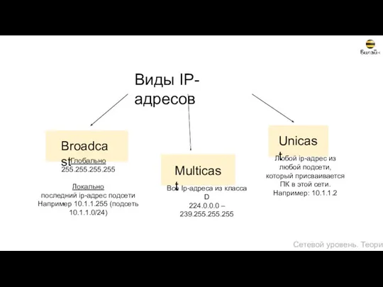 Виды IP-адресов Сетевой уровень. Теория Любой ip-адрес из любой подсети,