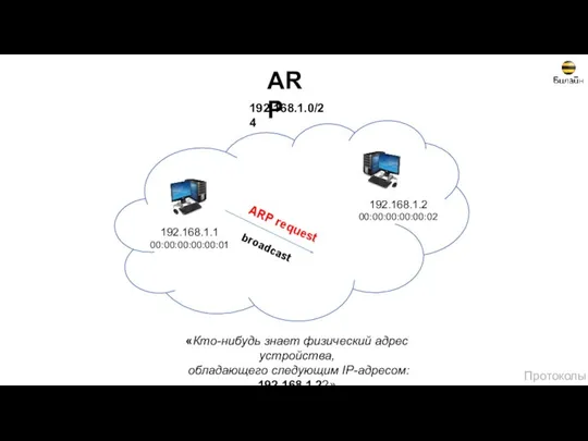 ARP 192.168.1.0/24 192.168.1.1 00:00:00:00:00:01 192.168.1.2 00:00:00:00:00:02 ARP request broadcast «Кто-нибудь