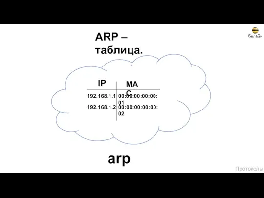 ARP – таблица. IP MAC 192.168.1.1 00:00:00:00:00:01 192.168.1.2 00:00:00:00:00:02 arp –a Протоколы