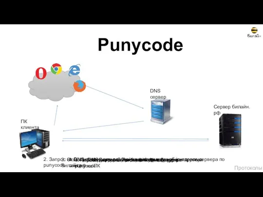 Протоколы Punycode 1. Перевод из доменного имени билайн.рф в punycode