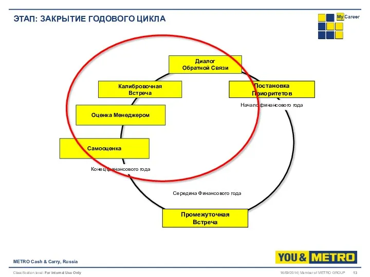 ЭТАП: ЗАКРЫТИЕ ГОДОВОГО ЦИКЛА METRO Cash & Carry, Russia 16/09/2014| Member of METRO GROUP