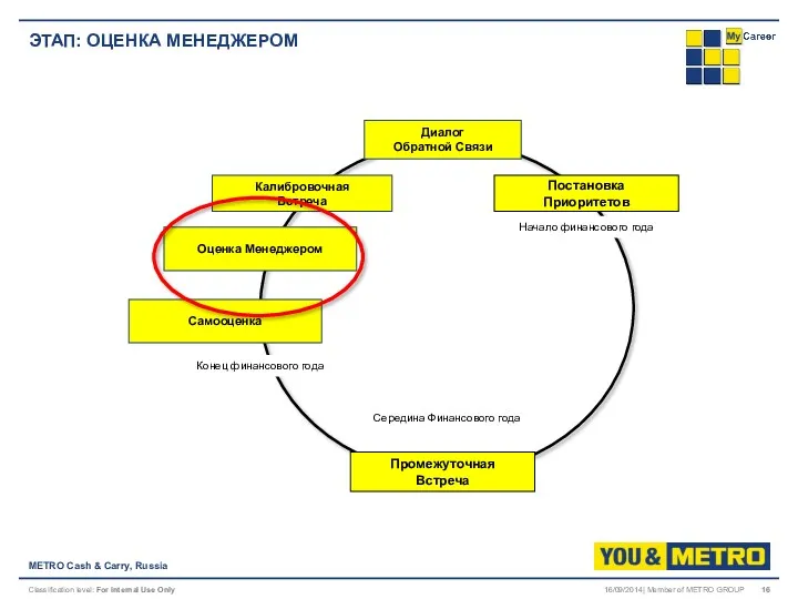 ЭТАП: ОЦЕНКА МЕНЕДЖЕРОМ METRO Cash & Carry, Russia 16/09/2014| Member of METRO GROUP