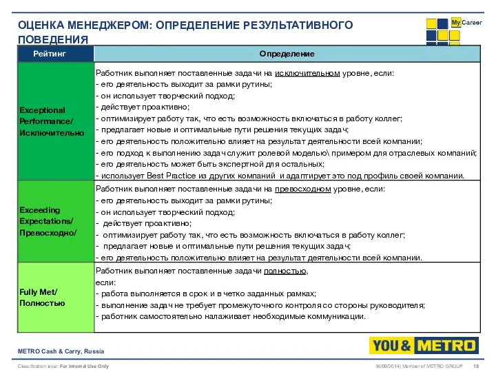 ОЦЕНКА МЕНЕДЖЕРОМ: ОПРЕДЕЛЕНИЕ РЕЗУЛЬТАТИВНОГО ПОВЕДЕНИЯ METRO Cash & Carry, Russia 16/09/2014| Member of METRO GROUP