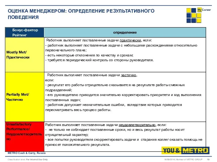 METRO Cash & Carry, Russia 16/09/2014| Member of METRO GROUP ОЦЕНКА МЕНЕДЖЕРОМ: ОПРЕДЕЛЕНИЕ РЕЗУЛЬТАТИВНОГО ПОВЕДЕНИЯ