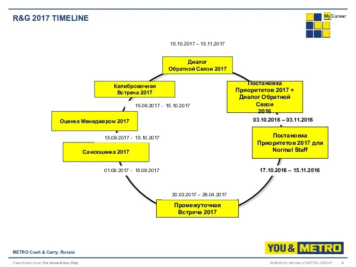 R&G 2017 TIMELINE METRO Cash & Carry, Russia 16/09/2014| Member of METRO GROUP